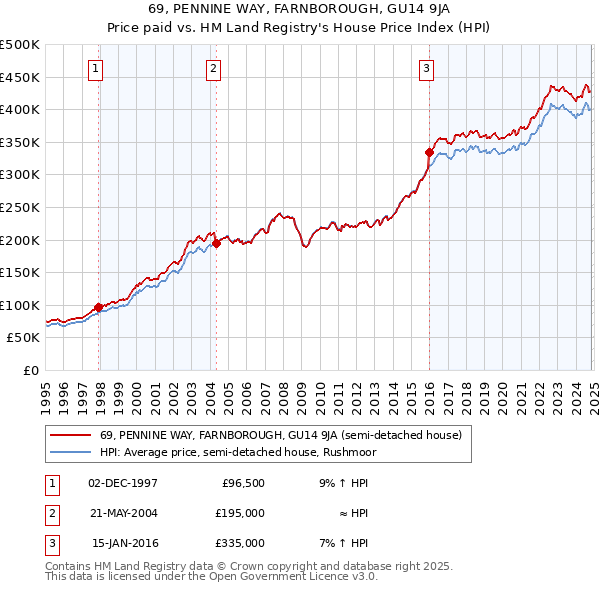 69, PENNINE WAY, FARNBOROUGH, GU14 9JA: Price paid vs HM Land Registry's House Price Index