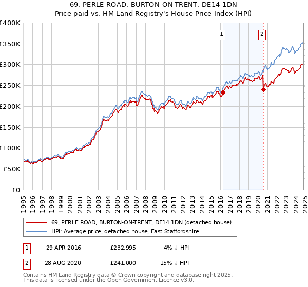 69, PERLE ROAD, BURTON-ON-TRENT, DE14 1DN: Price paid vs HM Land Registry's House Price Index