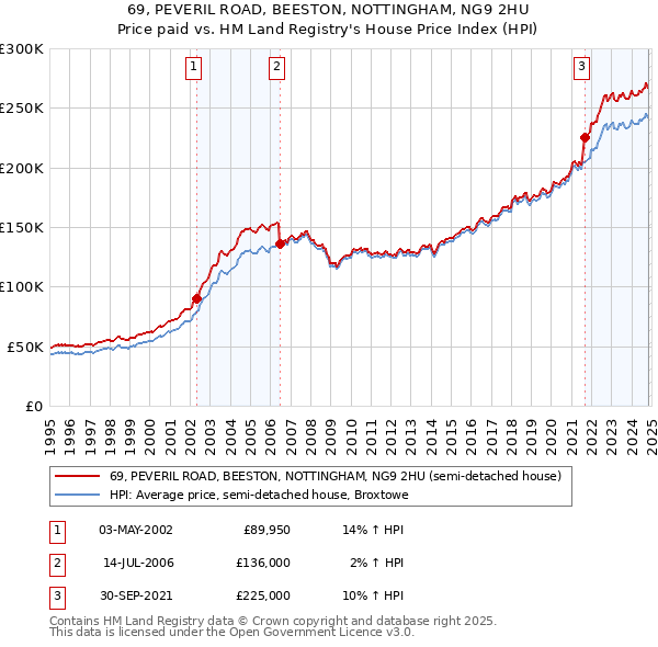 69, PEVERIL ROAD, BEESTON, NOTTINGHAM, NG9 2HU: Price paid vs HM Land Registry's House Price Index