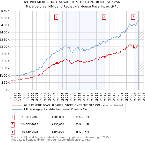 69, PIKEMERE ROAD, ALSAGER, STOKE-ON-TRENT, ST7 2SN: Price paid vs HM Land Registry's House Price Index