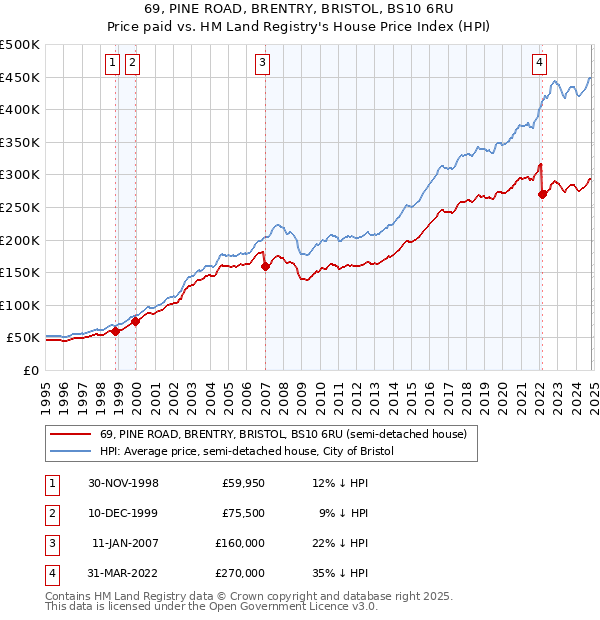 69, PINE ROAD, BRENTRY, BRISTOL, BS10 6RU: Price paid vs HM Land Registry's House Price Index