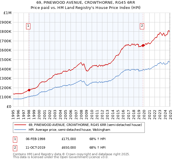 69, PINEWOOD AVENUE, CROWTHORNE, RG45 6RR: Price paid vs HM Land Registry's House Price Index