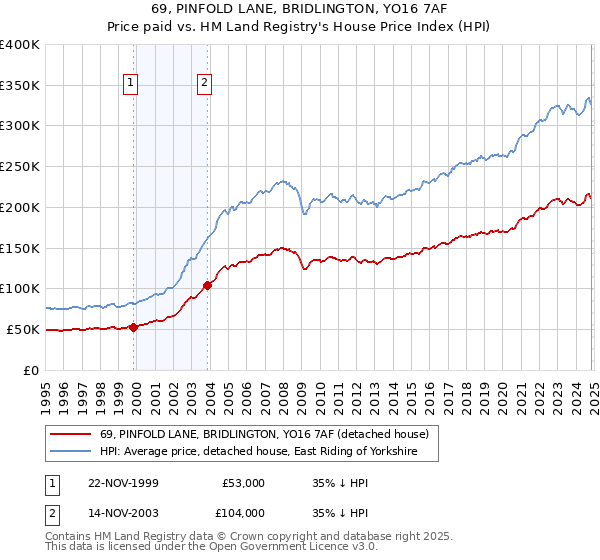 69, PINFOLD LANE, BRIDLINGTON, YO16 7AF: Price paid vs HM Land Registry's House Price Index