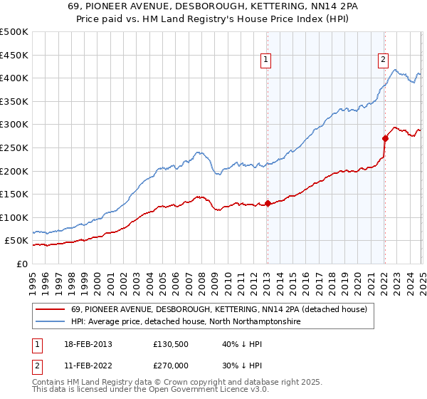 69, PIONEER AVENUE, DESBOROUGH, KETTERING, NN14 2PA: Price paid vs HM Land Registry's House Price Index