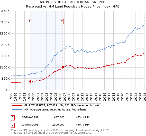 69, PITT STREET, ROTHERHAM, S61 2PD: Price paid vs HM Land Registry's House Price Index