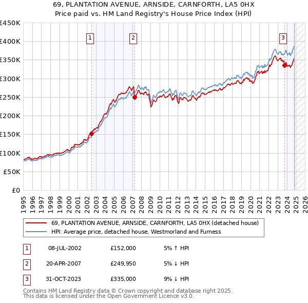 69, PLANTATION AVENUE, ARNSIDE, CARNFORTH, LA5 0HX: Price paid vs HM Land Registry's House Price Index