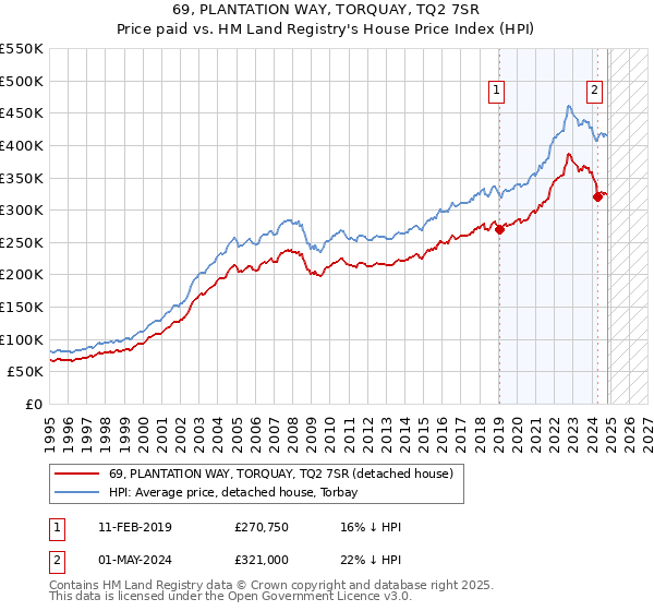 69, PLANTATION WAY, TORQUAY, TQ2 7SR: Price paid vs HM Land Registry's House Price Index