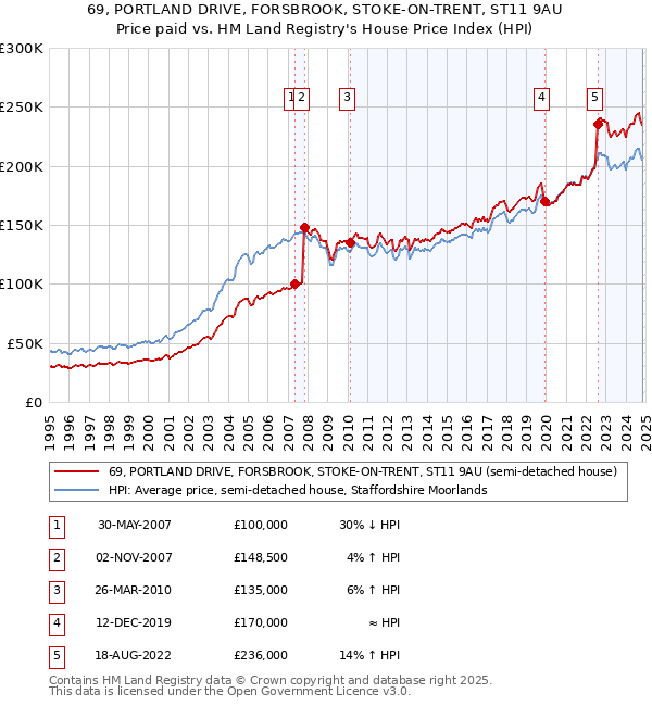 69, PORTLAND DRIVE, FORSBROOK, STOKE-ON-TRENT, ST11 9AU: Price paid vs HM Land Registry's House Price Index