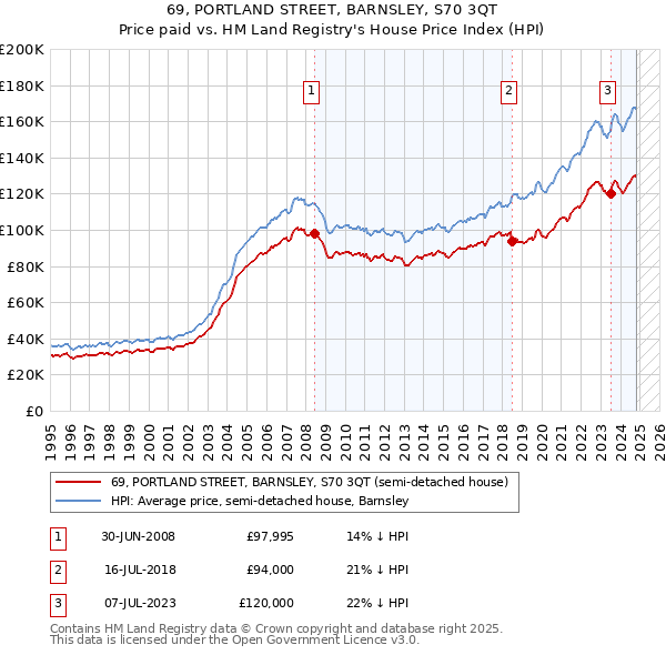 69, PORTLAND STREET, BARNSLEY, S70 3QT: Price paid vs HM Land Registry's House Price Index