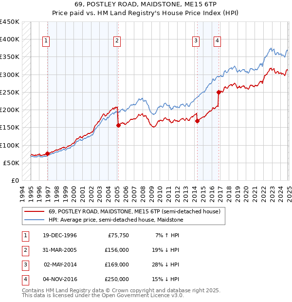 69, POSTLEY ROAD, MAIDSTONE, ME15 6TP: Price paid vs HM Land Registry's House Price Index