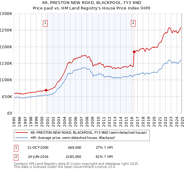 69, PRESTON NEW ROAD, BLACKPOOL, FY3 9ND: Price paid vs HM Land Registry's House Price Index