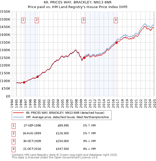 69, PRICES WAY, BRACKLEY, NN13 6NR: Price paid vs HM Land Registry's House Price Index