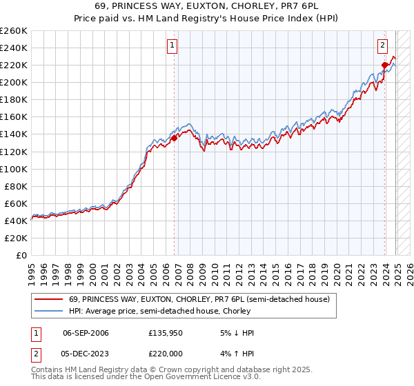 69, PRINCESS WAY, EUXTON, CHORLEY, PR7 6PL: Price paid vs HM Land Registry's House Price Index