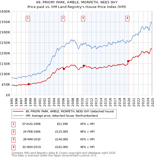 69, PRIORY PARK, AMBLE, MORPETH, NE65 0HY: Price paid vs HM Land Registry's House Price Index