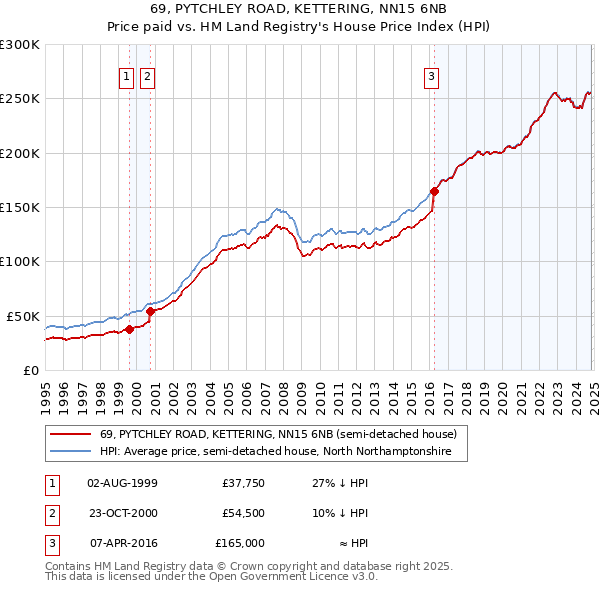 69, PYTCHLEY ROAD, KETTERING, NN15 6NB: Price paid vs HM Land Registry's House Price Index