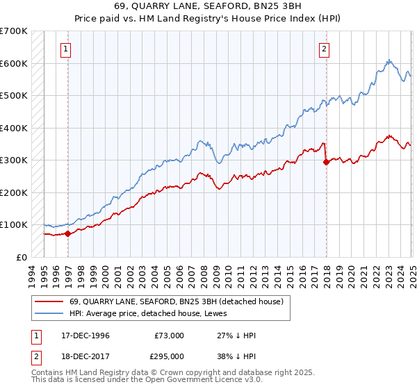 69, QUARRY LANE, SEAFORD, BN25 3BH: Price paid vs HM Land Registry's House Price Index