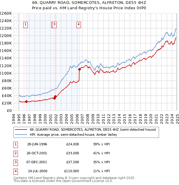 69, QUARRY ROAD, SOMERCOTES, ALFRETON, DE55 4HZ: Price paid vs HM Land Registry's House Price Index