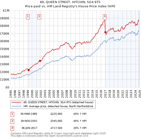 69, QUEEN STREET, HITCHIN, SG4 9TS: Price paid vs HM Land Registry's House Price Index