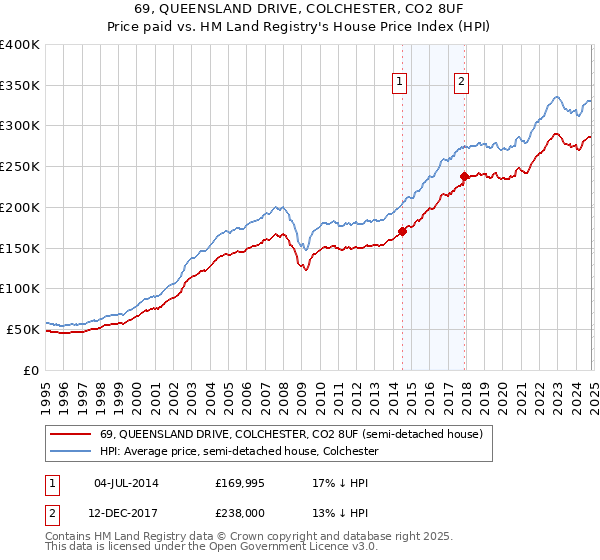 69, QUEENSLAND DRIVE, COLCHESTER, CO2 8UF: Price paid vs HM Land Registry's House Price Index