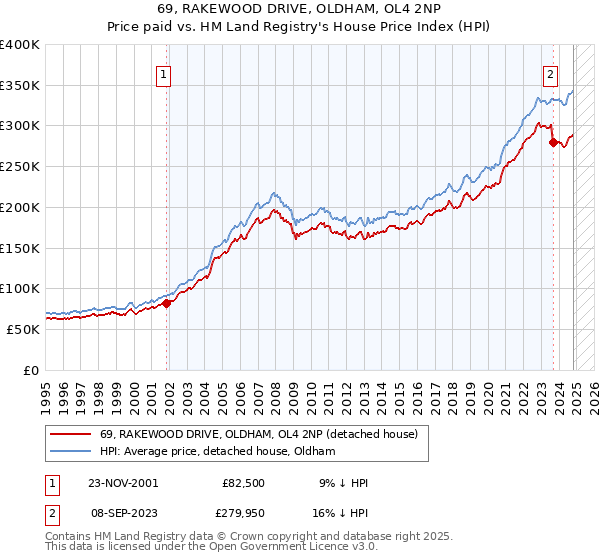 69, RAKEWOOD DRIVE, OLDHAM, OL4 2NP: Price paid vs HM Land Registry's House Price Index