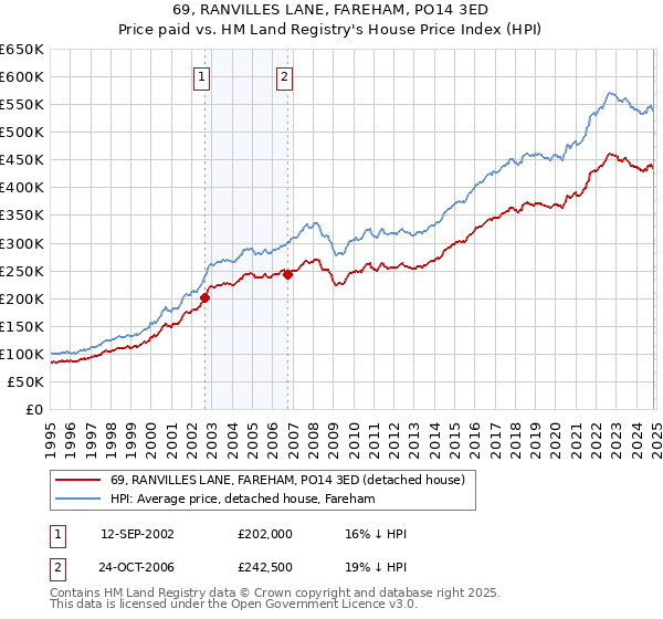 69, RANVILLES LANE, FAREHAM, PO14 3ED: Price paid vs HM Land Registry's House Price Index