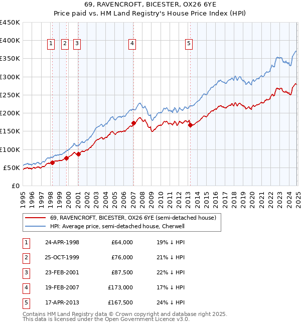 69, RAVENCROFT, BICESTER, OX26 6YE: Price paid vs HM Land Registry's House Price Index