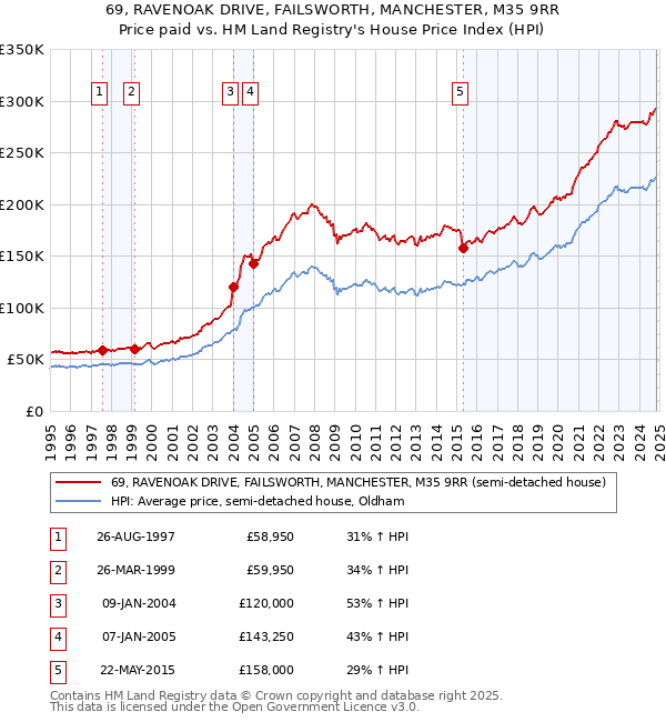 69, RAVENOAK DRIVE, FAILSWORTH, MANCHESTER, M35 9RR: Price paid vs HM Land Registry's House Price Index