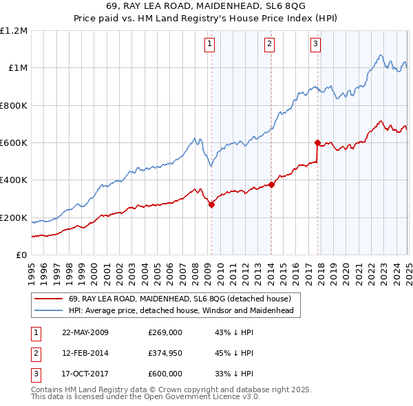 69, RAY LEA ROAD, MAIDENHEAD, SL6 8QG: Price paid vs HM Land Registry's House Price Index