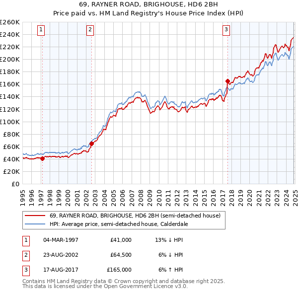 69, RAYNER ROAD, BRIGHOUSE, HD6 2BH: Price paid vs HM Land Registry's House Price Index