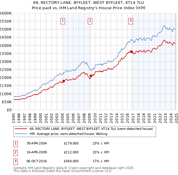 69, RECTORY LANE, BYFLEET, WEST BYFLEET, KT14 7LU: Price paid vs HM Land Registry's House Price Index