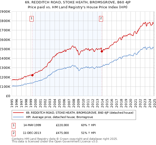 69, REDDITCH ROAD, STOKE HEATH, BROMSGROVE, B60 4JP: Price paid vs HM Land Registry's House Price Index