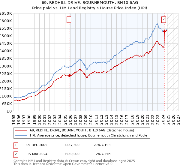 69, REDHILL DRIVE, BOURNEMOUTH, BH10 6AG: Price paid vs HM Land Registry's House Price Index