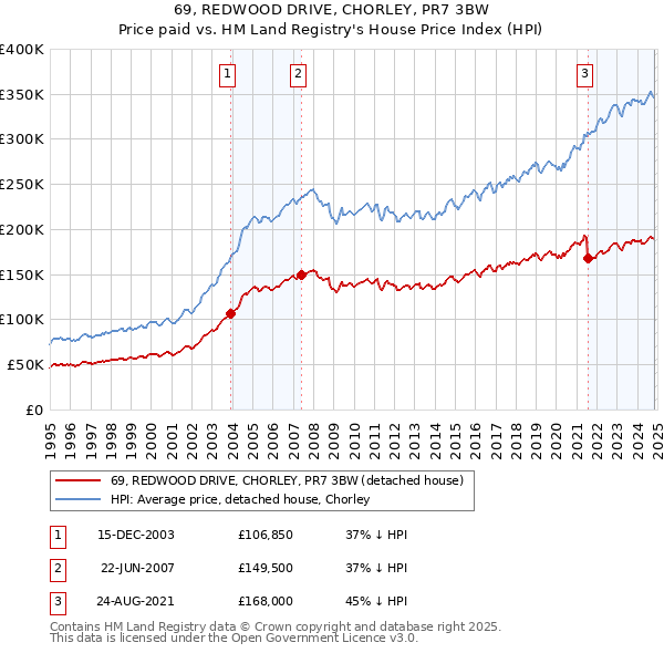 69, REDWOOD DRIVE, CHORLEY, PR7 3BW: Price paid vs HM Land Registry's House Price Index