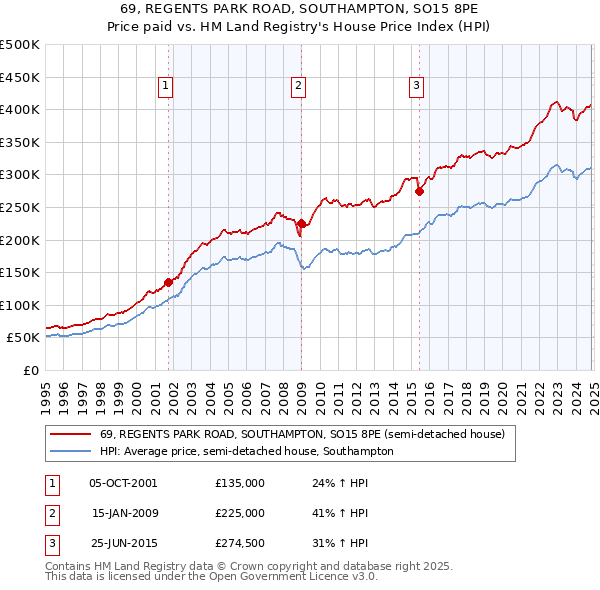 69, REGENTS PARK ROAD, SOUTHAMPTON, SO15 8PE: Price paid vs HM Land Registry's House Price Index