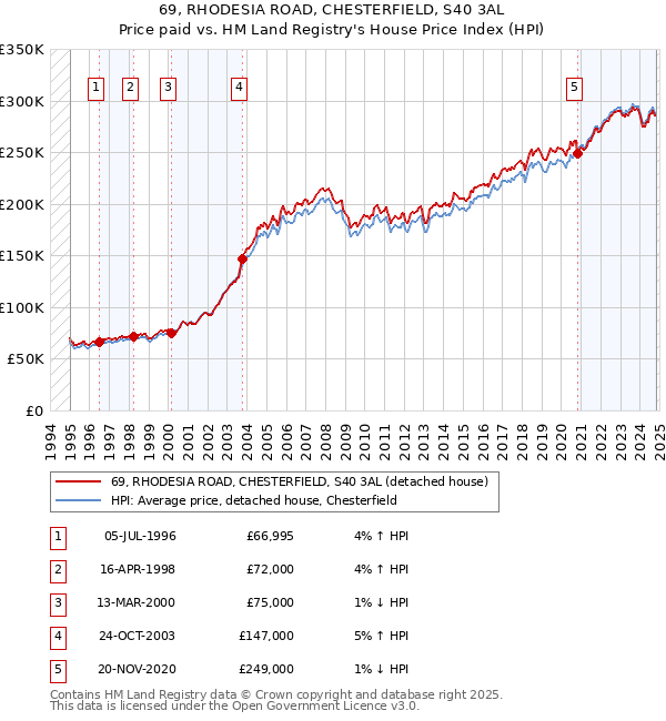 69, RHODESIA ROAD, CHESTERFIELD, S40 3AL: Price paid vs HM Land Registry's House Price Index