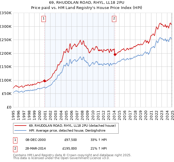 69, RHUDDLAN ROAD, RHYL, LL18 2PU: Price paid vs HM Land Registry's House Price Index