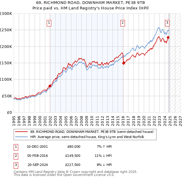 69, RICHMOND ROAD, DOWNHAM MARKET, PE38 9TB: Price paid vs HM Land Registry's House Price Index