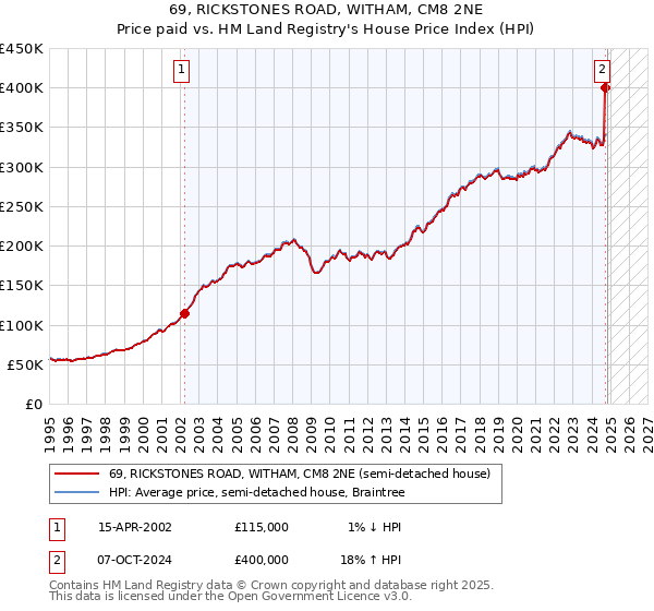 69, RICKSTONES ROAD, WITHAM, CM8 2NE: Price paid vs HM Land Registry's House Price Index