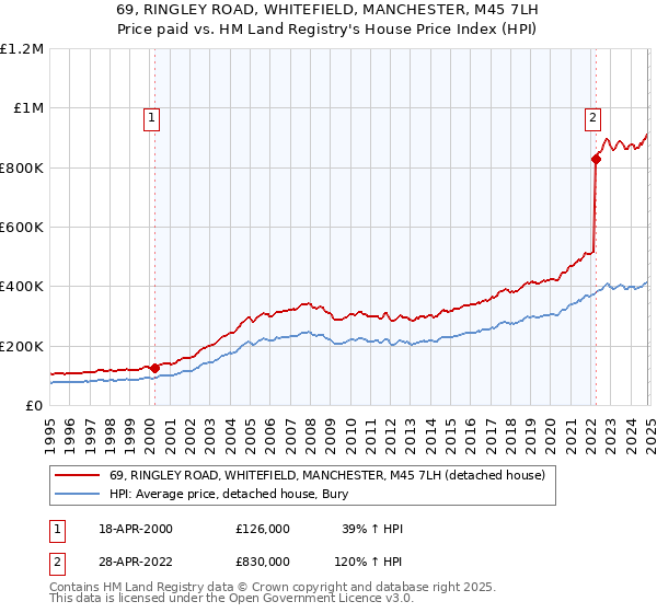 69, RINGLEY ROAD, WHITEFIELD, MANCHESTER, M45 7LH: Price paid vs HM Land Registry's House Price Index