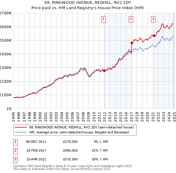 69, RINGWOOD AVENUE, REDHILL, RH1 2DY: Price paid vs HM Land Registry's House Price Index