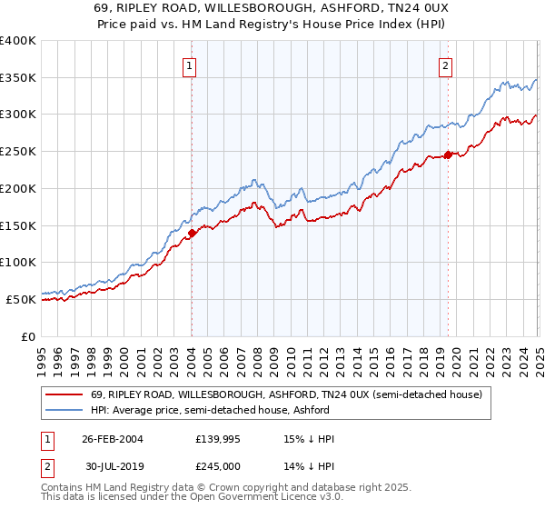 69, RIPLEY ROAD, WILLESBOROUGH, ASHFORD, TN24 0UX: Price paid vs HM Land Registry's House Price Index