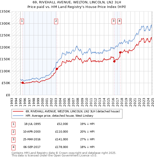 69, RIVEHALL AVENUE, WELTON, LINCOLN, LN2 3LH: Price paid vs HM Land Registry's House Price Index