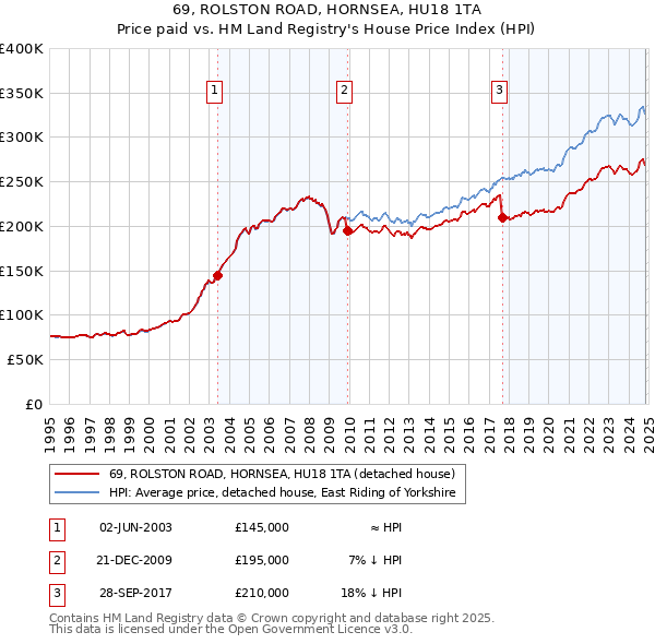 69, ROLSTON ROAD, HORNSEA, HU18 1TA: Price paid vs HM Land Registry's House Price Index