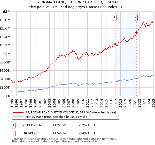 69, ROMAN LANE, SUTTON COLDFIELD, B74 3AE: Price paid vs HM Land Registry's House Price Index