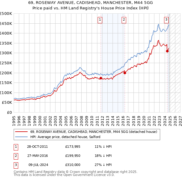 69, ROSEWAY AVENUE, CADISHEAD, MANCHESTER, M44 5GG: Price paid vs HM Land Registry's House Price Index