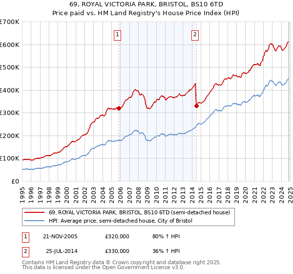 69, ROYAL VICTORIA PARK, BRISTOL, BS10 6TD: Price paid vs HM Land Registry's House Price Index