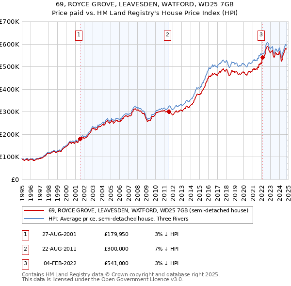 69, ROYCE GROVE, LEAVESDEN, WATFORD, WD25 7GB: Price paid vs HM Land Registry's House Price Index