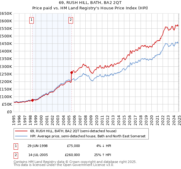 69, RUSH HILL, BATH, BA2 2QT: Price paid vs HM Land Registry's House Price Index