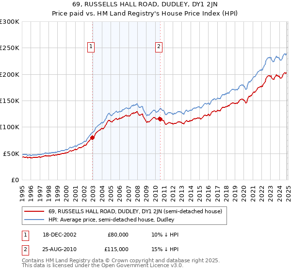 69, RUSSELLS HALL ROAD, DUDLEY, DY1 2JN: Price paid vs HM Land Registry's House Price Index