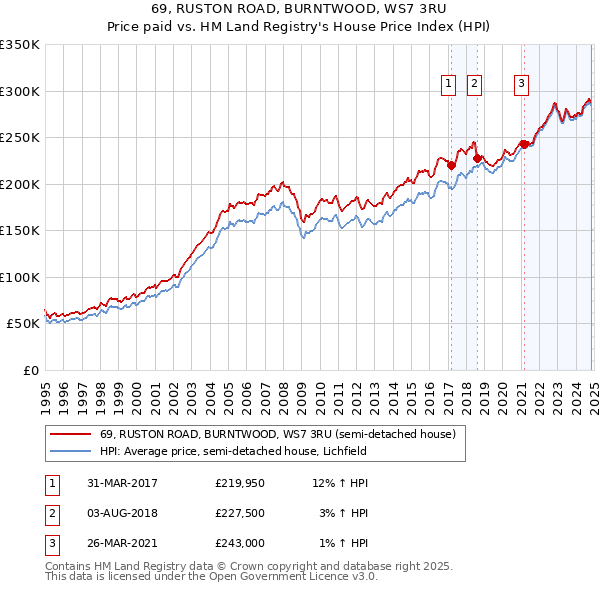 69, RUSTON ROAD, BURNTWOOD, WS7 3RU: Price paid vs HM Land Registry's House Price Index